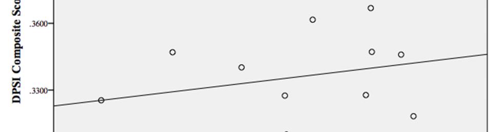 145α α = Pearson Product Moment Correlation Coefficient β = Spearman's Rank Correlation Coefficient SLBT = Average GRF
