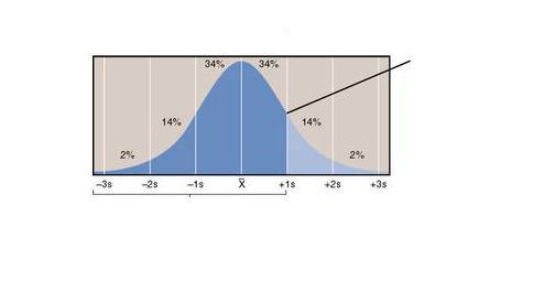 Calculating the distribution that fall before, between, or beyond the mean and standard deviation From this