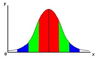 Normal distribution "68-95-99" rule One standard deviation away from the mean in
