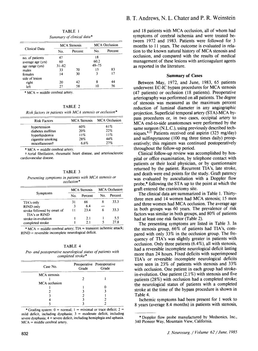 B. T. Andrews, N. L. Chater and P. R. Weinstein Clinical Data TABLE Summary of clinical data* no.