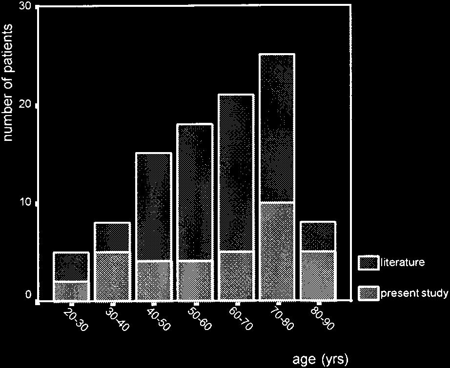 Age distribution of patients with phalangeal chondrosarcoma in the current study compared with those in the literature.