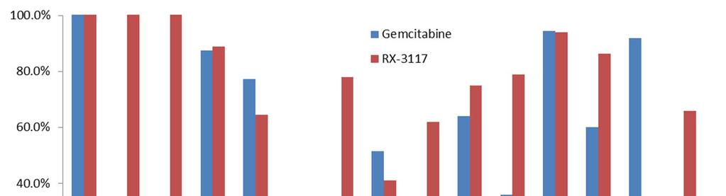 RX 3117: Compelling Efficacy in Animal Models RX 3117 has