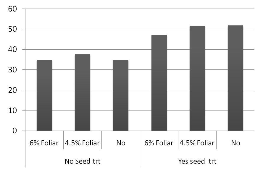 Soybean yield: seed and foliar treatment Bu/acre Average Labels yield W/O Seed trt 36 6% Foliar 35 4.