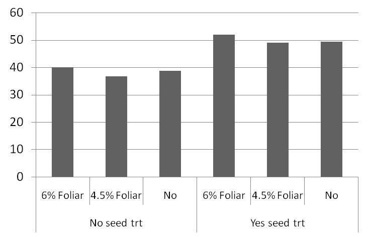 Soybean yield: seed and foliar treatment Bu/acre Average Labels yield W/O Seed trt 39 6% Foliar 40