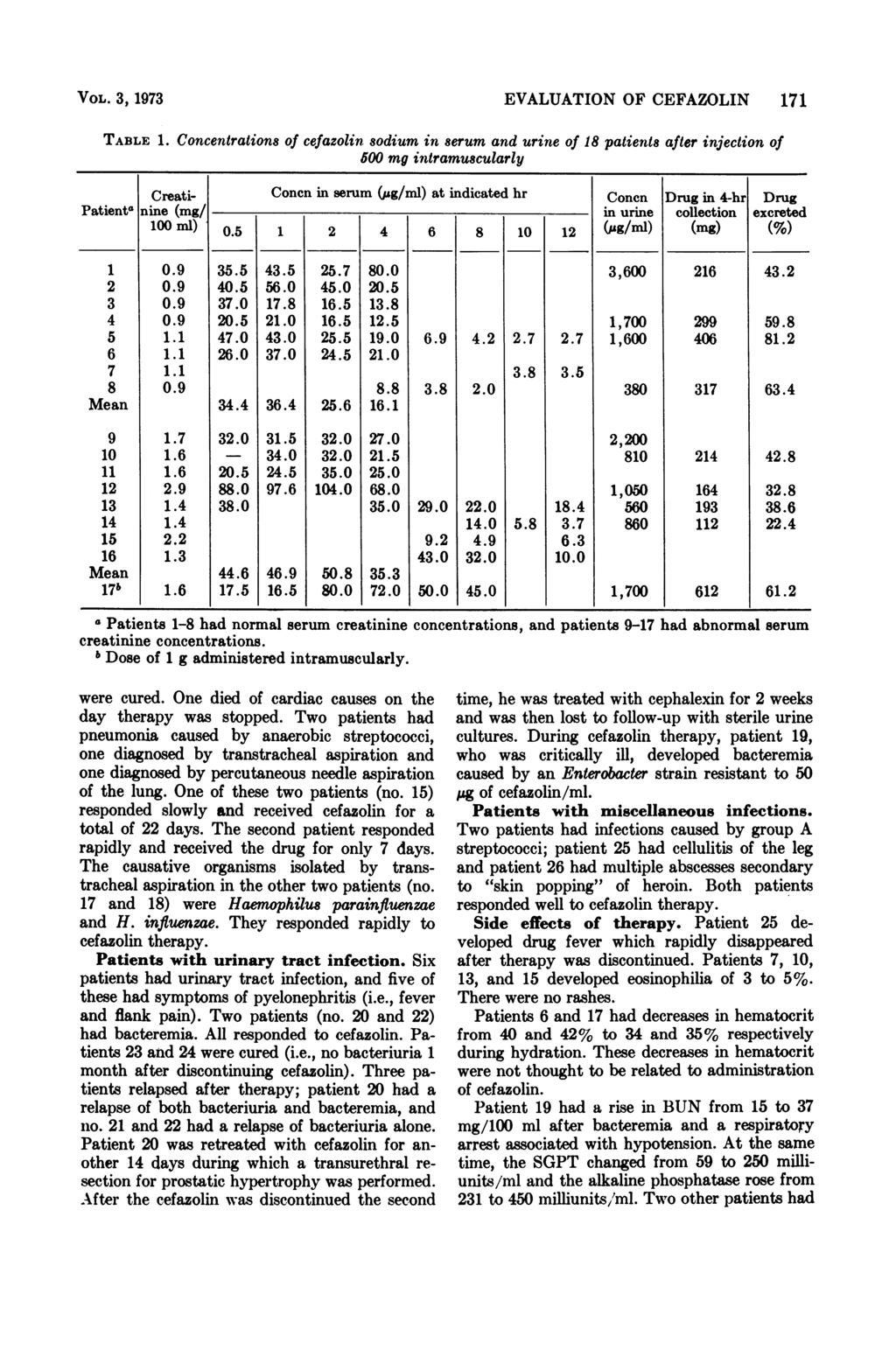 VOL. 3, 1973 EVALUATION OF CEFAZOLIN 171 TABLE 1. Patienta Creatinine (mg/ 1 ml) Concentrations of cefazolin sodium in serum and urine of 18 patients after injection of 5 mg intramuscularly.