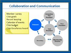Collaboration & Communication Member Survey Club Goals