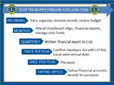 Timeline Incoming Train, organize, receive records, review budget Monthly Club/Board mtgs, financial reports, manage club funds Quarterly Written financial report to club Twice per Year