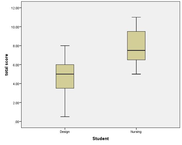 Figure 3: Box plots of accuracy scores for the two student samples: (Box indicates