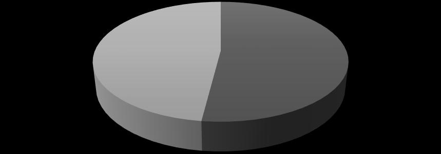 equal distribution in the gender of the respondents. That is, 50% females and 50% males. Appendix 2.