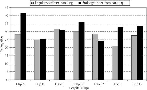2010;134:606-612 Frequency of estrogen receptor negative test results by hospital and by specimen handling group * Surgical specimens removed and tested in-house at the reference laboratory