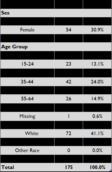 Table 3: Naloxone incidence by Demographic Characteristics, City of Lansing 2018*