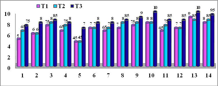 the maximum score (10 pts) for this trial. Graph 2.