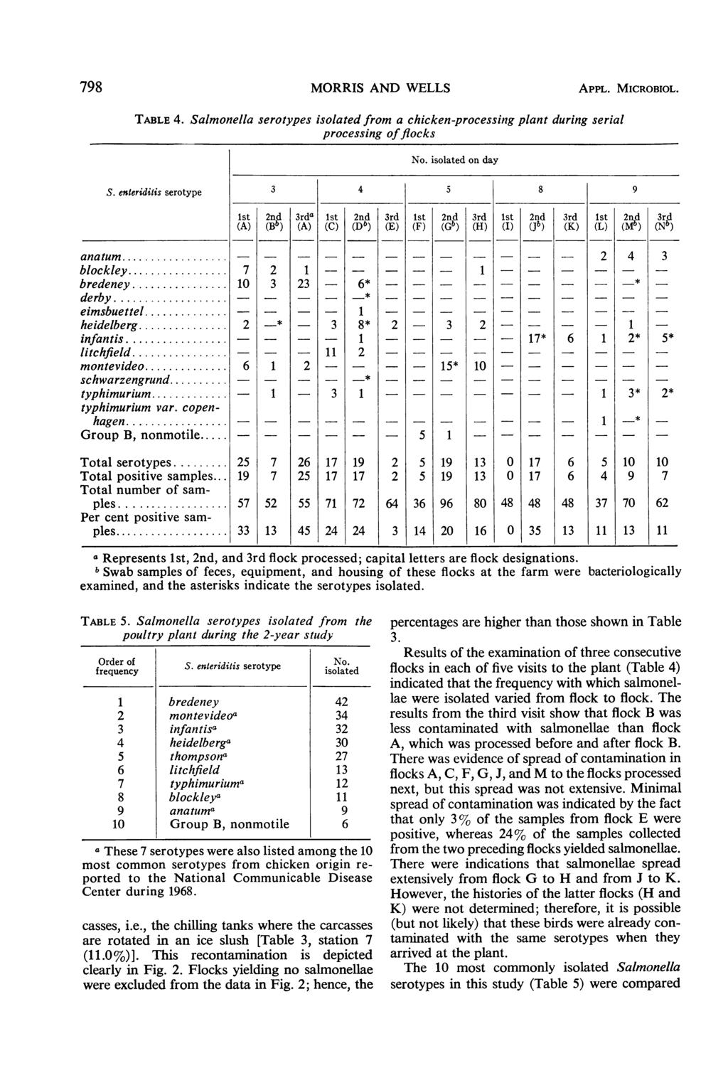 798 MORRIS AND WELLS APPL. MICROBIOL. TABLE 4. Salmonella serotypes isolated from a chicken-processing plant during serial processing offlocks No. isolated on day S.