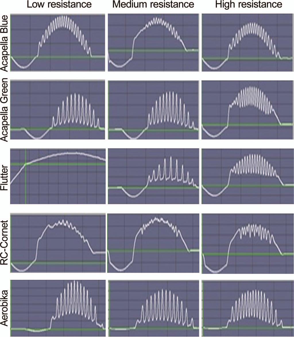 Fig. 5. Representative waveforms for each of the devices tested from which the oscillatory f was counted. The x axis represents the total cycle time of 2.7 s.