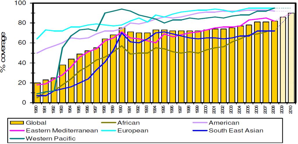 Global immunization 1980-2010, DTP3 coverage
