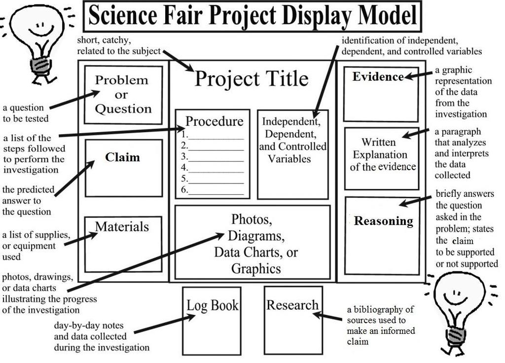 Parts of a STEM Fair Project Question Good science investigations begin with a question. This question often asks what if, how, or what effect something will have.