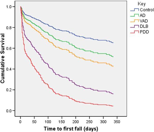 Survival curve showing time to first fall by diagnosis.