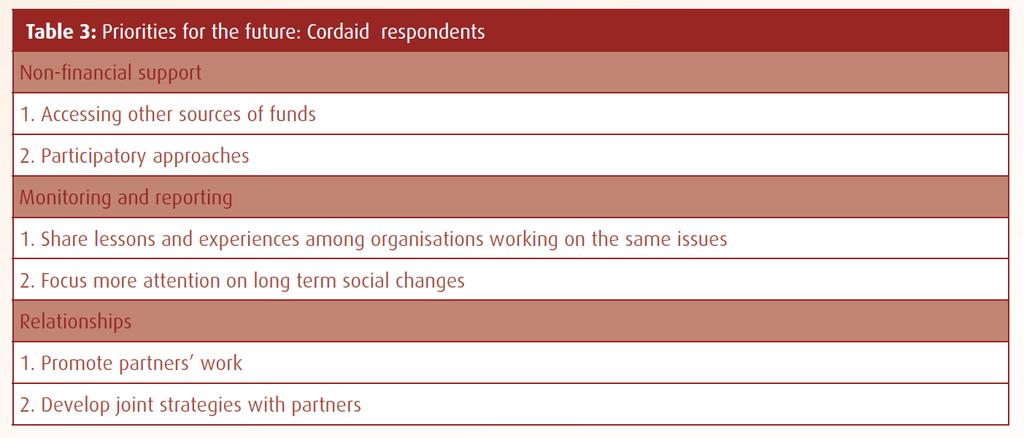 Follow-up Cordaid will take the following steps as a follow-up of the results of the survey: Share the report with partner organisations and discuss the results during field visits.