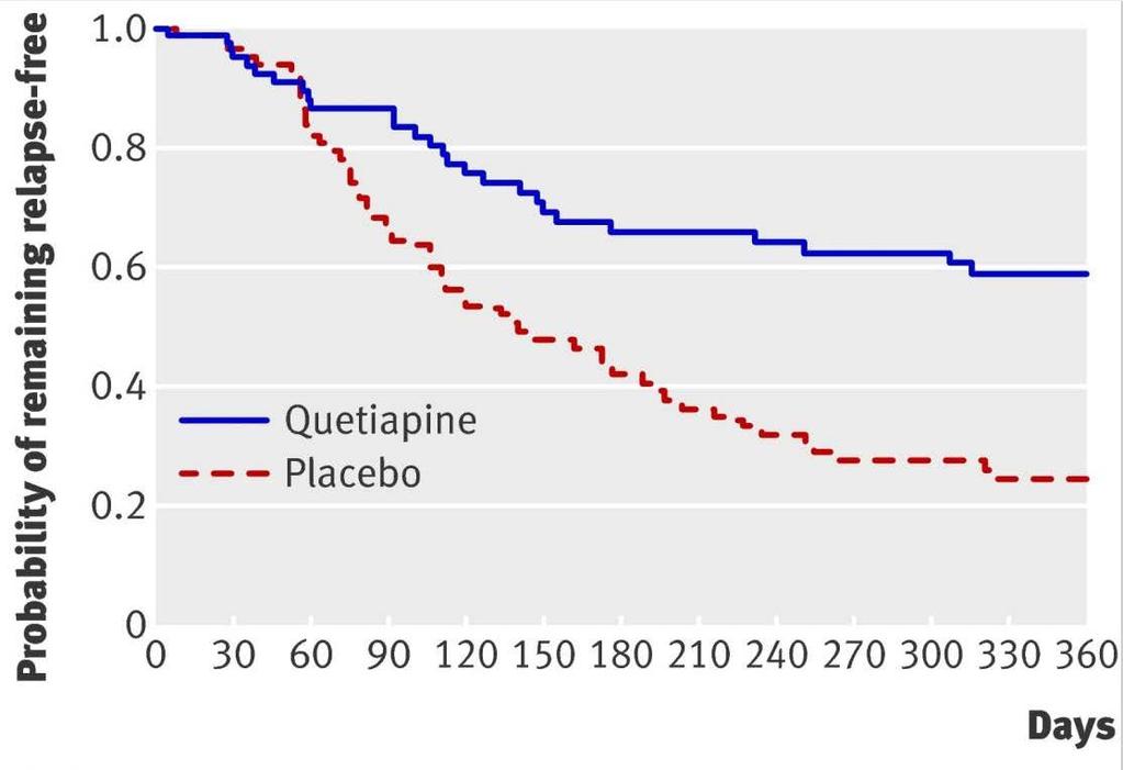 Rates of Relapse With Continued vs. Discontinued Treatment 178 asymptomatic patients treated for 1 year with AP.