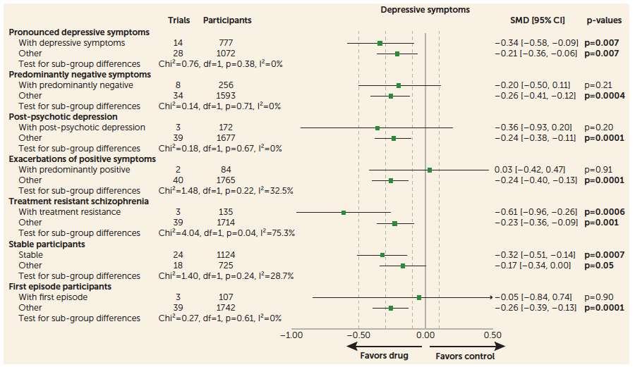 Subgroup analysis for effects on depressive