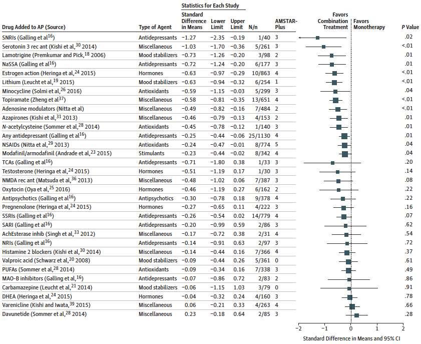 Meta-analysis-Based Effect Sizes of Augmentation of any APD on