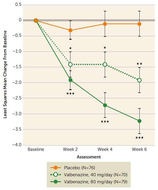 Change in AIMS score over 6 wks in people with moderate to