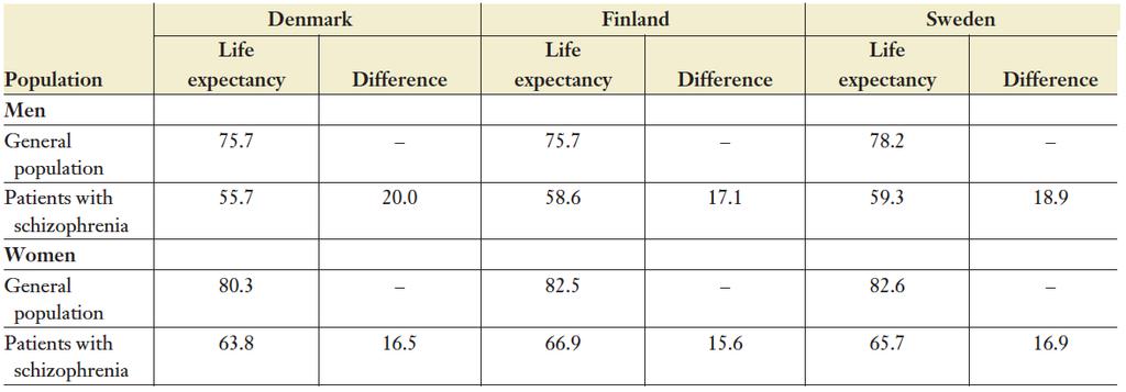 Life Expectancy for People with