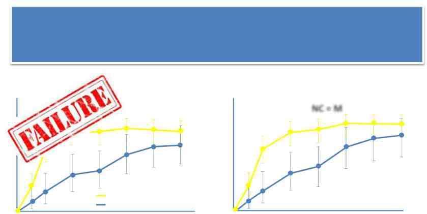 ATV 300 mg BID + RAL in NAIVE SPARTAN Week 24 Results 100 NC = F 100 NC = M 80 60 40 74.6% 63.