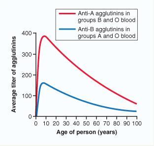 Origin and Development of Agglutinins The antibodies are developed in response to antigens A and B in food and bacteria (these antigens will enter our body).
