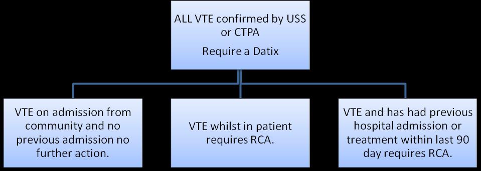 APPENDIX 40 Process for reporting a venous thromboembolism (VTE) All episodes of venous thromboembolism (VTE) must be reported and recorded accurately within the Trust.