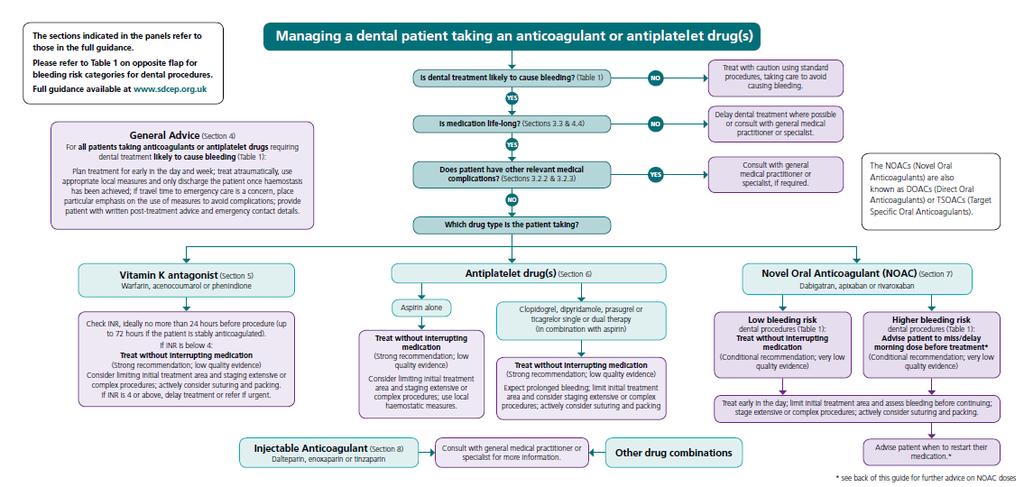 Managing a dental patient taking an anticoagulant or antiplatelet