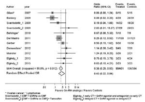 Ovarian Suppression for Chemotherapy Induced POF Meta-analysis (2014) highly significant reduction in the risk of POF when patients receive GnRHa (OR = 0.43; CI: 0.22 0.84; p = 0.