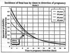 Holman Study Observed early pregnancy loss was 34% No difference between this and the western sample Holman Study Observed early pregnancy loss was 34% Extend findings back to period between