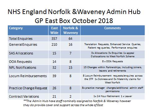SUMMARY OF DELEGATED ACTIVITY IN PRIMARY CARE West Norfolk CCG - Primary Care Commissioning Committee Meeting: 30 November 2018 1 Contract Activity 1.