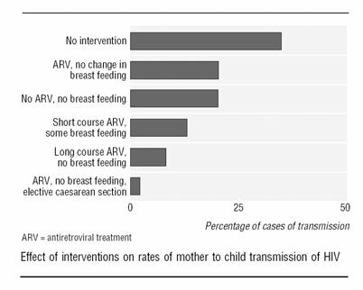 Modifying factors: Maternal and infant health/nutritional status Infant maturity (preterm birth; GI and immune system maturation) From: HIV and Infant Feeding: Guidelines for Decision-Makers.