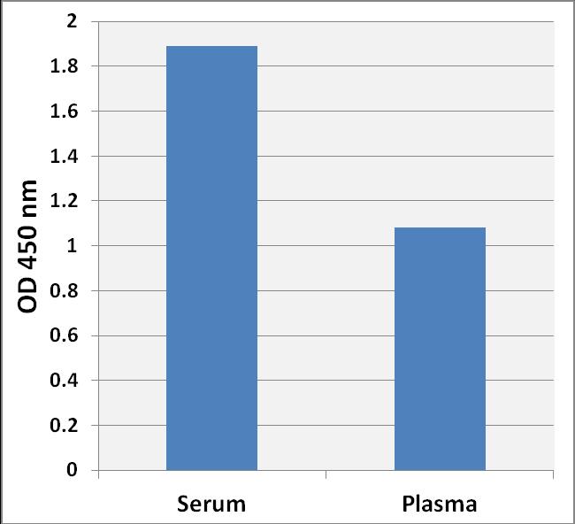 Figure 4: CBL-LDL Determination of Human Serum and Plasma Samples. Human serum and plasma samples were treated with LDL Precipitation Solution (2X) according to the Sample Preparation Section.