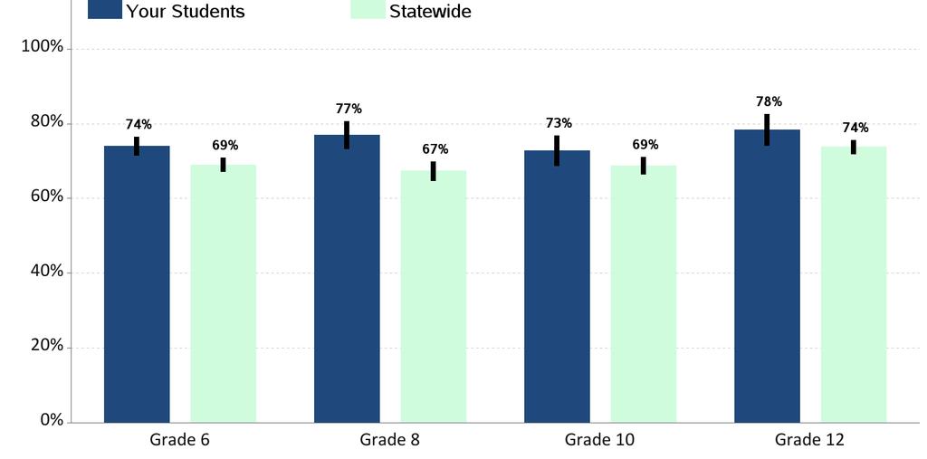 Students Can Problem Solve Percent of students who report they