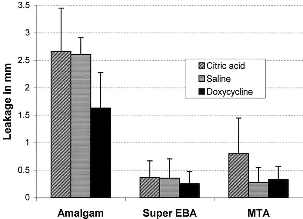 Vol. 29, No. 1, January 2003 Doxycycline or Citric Acid Irrigation 33 There was no significant difference in the leakage of Super EBA or MTA with any irrigant (Fig. 1).