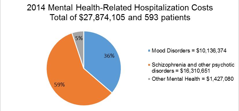 Mental Health In 2014, the age-adjusted percentage of adults who reported poor mental health for 14 or more days in the past month is 7.2% - lower than the statewide rate of 11.1%.