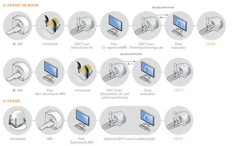 Gamma Knife Icon offers multiple modes of operation which allows optimal treatment for each patient based on their specific clinical needs. ICON SHOWS HIGHEST LOCALISATION ACCURACY VS.