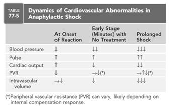 Cardiovascular Effects Pumphrey. Clin Exp All 2003; 30(8): 1144.