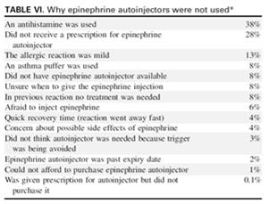 Use of Epinephrine in the Community Simons. JACI 2009; 124(2): 301., Wood. JACI 2014; 133(2): 461.