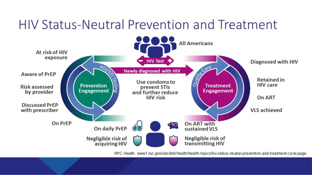 Successful HIV prevention for the full community (combination prevention) means offering multiple tools that can be used interchangeably as needed and appropriate for those at risk of and living with