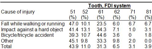 injury by tooth type was statistically significant (p=0.021). injury by age was statistically significant (p<0.001). No significant difference was found in type of injury by sex (p=0.771). Table 3.