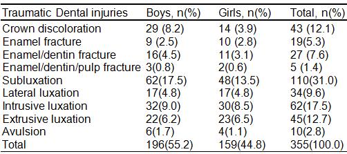Among the overall sample, boys were found to have a higher rate of traumatic injuries than girls; however, when analyzed by age group, no significant difference was observed in injury rates between