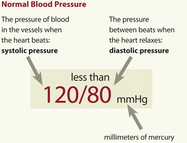 Hypertension Hypertension - blood pressure that is forceful enough to damage artery walls the silent killer many people don t know they have it until its too late Untreated high blood