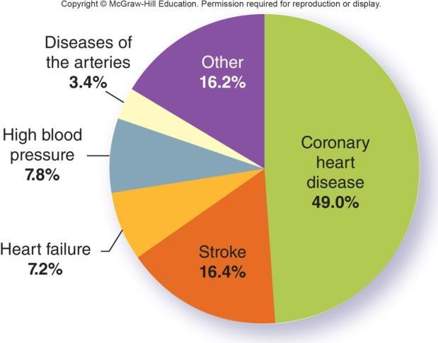 all deaths 15 Heart Disease and Stroke
