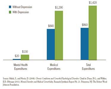 Highly prevalent, behavioral disorders have a significant economic and social impact