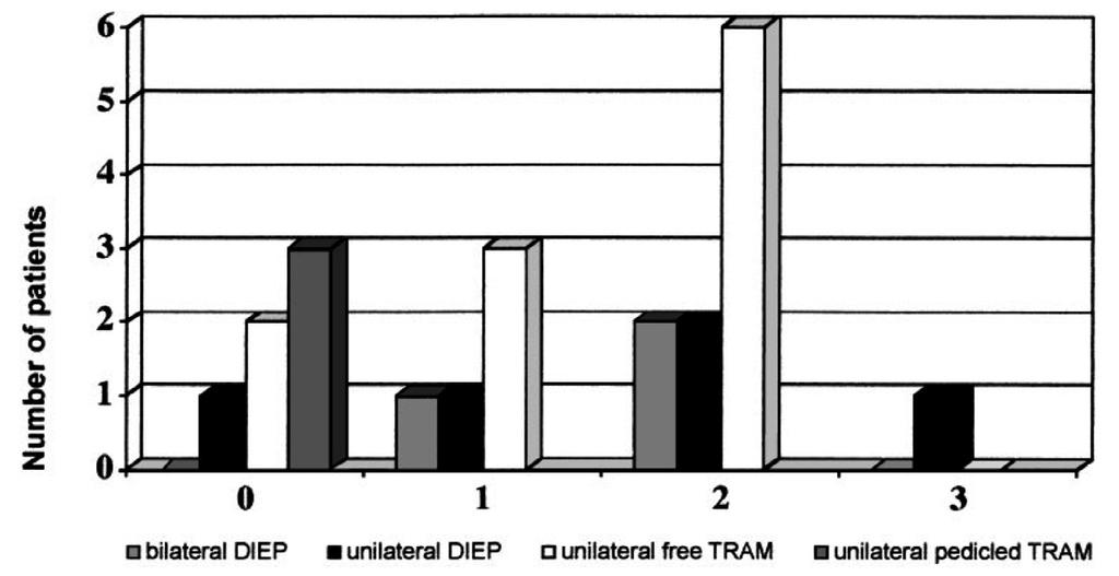 TRAMflap reported to have pain. Table 6. Intra-individual comparison of muscle diameters: unilateral pedicled TRAM-flap Table 7.