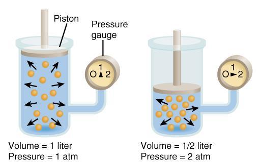 Boyle s Law As the size of closed container decreases, pressure inside is increased, size & volume of